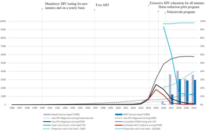 Figure 2. The temporal trend in HIV incidence among PWID and distribution of harm reduction services