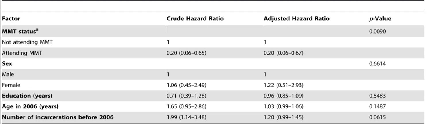Table 4. Factors associated with HIV infection from a time-varying Cox regression model.