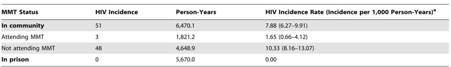 Table 5. Crude HIV incidence rates among 2,473 participants followed for 12,140.1 person-years during attendance and non- non-attendance at MMT.