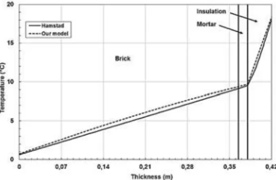 Fig. 4. Temperature profile through the wall  (20 days). 