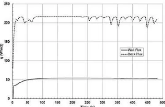 Fig. 5. Time-dependent change of heat flux from  interior to the wall and to the roof