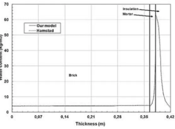 Fig. 9. Moisture content profile across the wall  (after 20 days). 