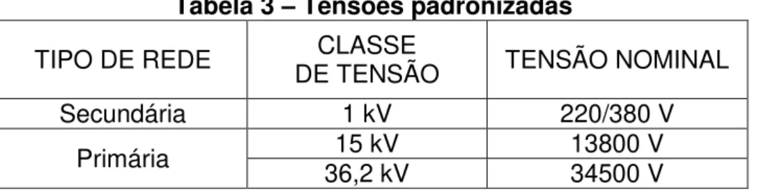 Tabela 3  –  Tensões padronizadas 