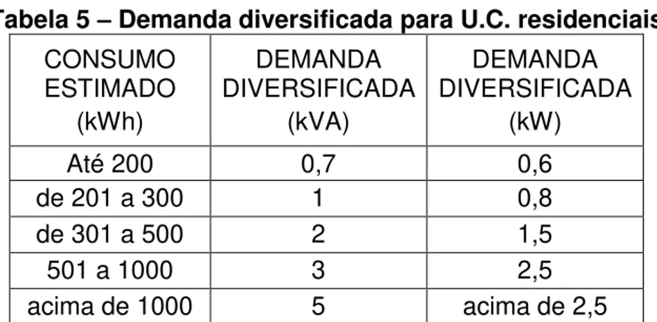 Tabela 5  –  Demanda diversificada para U.C. residenciais  CONSUMO  ESTIMADO  (kWh)  DEMANDA  DIVERSIFICADA (kVA)  DEMANDA  DIVERSIFICADA (kW)  Até 200  0,7   0,6   de 201 a 300  1   0,8   de 301 a 500  2   1,5   501 a 1000  3   2,5   acima de 1000  5   ac