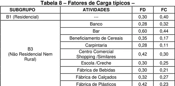 Tabela  8  indica  o  fator  de  carga  (FC)  para  diversas  atividades  comumente  encontradas nos locais atendidos por rede de distribuição subterrânea