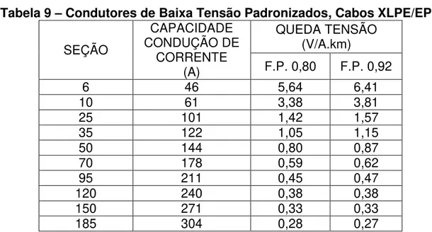 Tabela 9  –  Condutores de Baixa Tensão Padronizados, Cabos XLPE/EPR  SEÇÃO  CAPACIDADE  CONDUÇÃO DE  CORRENTE  (A)  QUEDA TENSÃO  (V/A.km) F.P