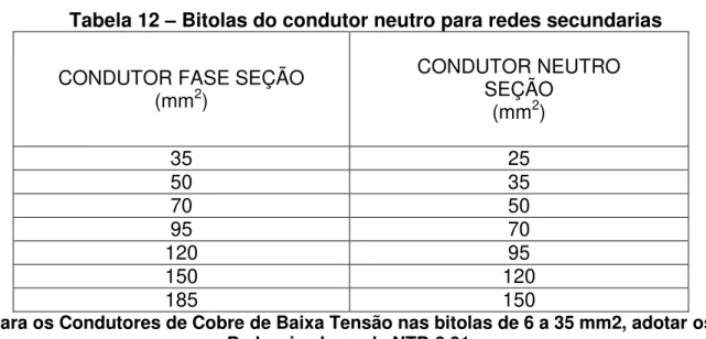 Tabela 12  –  Bitolas do condutor neutro para redes secundarias  CONDUTOR FASE SEÇÃO 