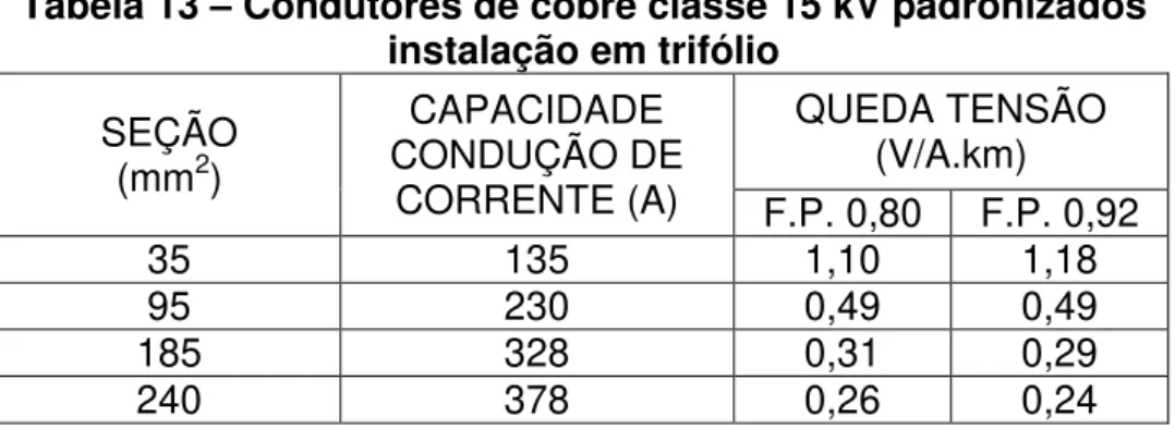 Tabela 13  –  Condutores de cobre classe 15 kV padronizados  instalação em trifólio  SEÇÃO  (mm 2 )  CAPACIDADE  CONDUÇÃO DE  CORRENTE (A)  QUEDA TENSÃO  (V/A.km)  F.P