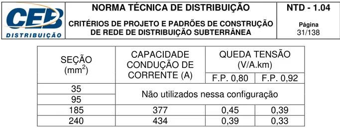 Tabela 15¹  –  Condutores de alumínio classe 15 kV   instalação em trifólio  SEÇÃO  (mm 2 ) ou  equivalente  CAPACIDADE  CONDUÇÃO DE CORRENTE (A)  QUEDA TENSÃO  (V/A.km)  F.P