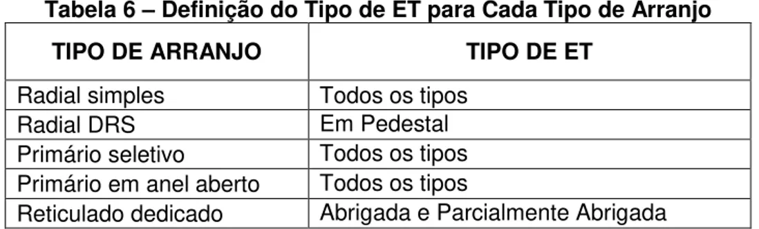 Tabela 6 – Definição do Tipo de ET para Cada Tipo de Arranjo 