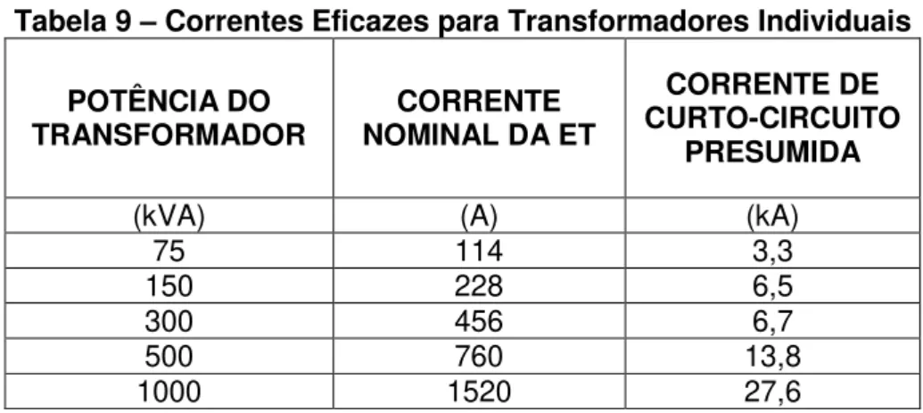 Tabela 9 – Correntes Eficazes para Transformadores Individuais  POTÊNCIA DO  TRANSFORMADOR  CORRENTE  NOMINAL DA ET  CORRENTE DE  CURTO-CIRCUITO  PRESUMIDA 