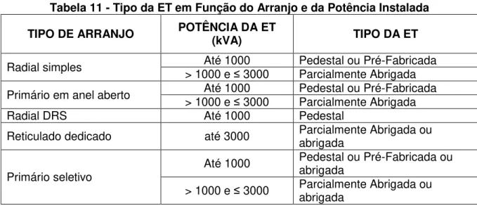 Tabela 11 - Tipo da ET em Função do Arranjo e da Potência Instalada  TIPO DE ARRANJO  POTÊNCIA DA ET 