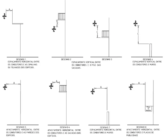 Figura 5 - Afastamentos mínimos entre a RLDC e as edificações. 