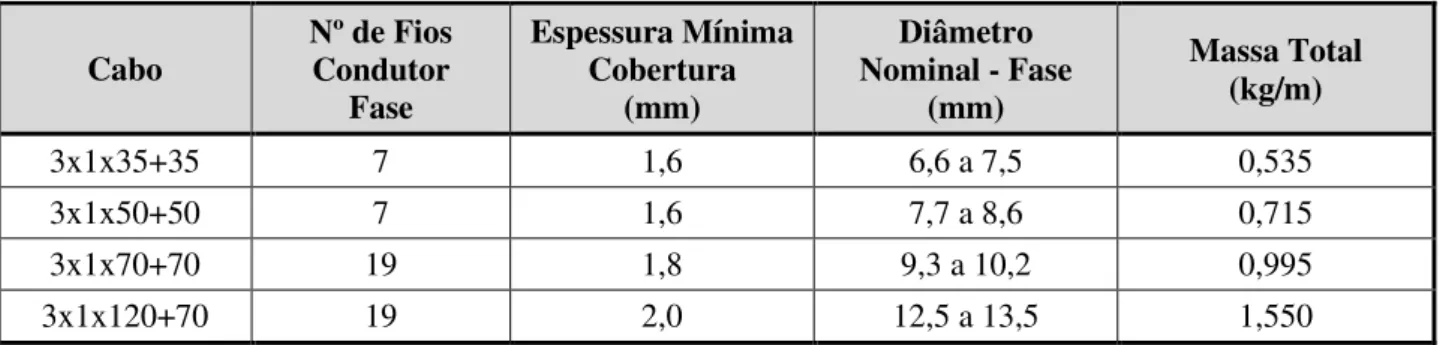 Tabela 14 – Características Elétricas dos Cabos Multiplexados (0,6/1kV)  Cabo Corrente Nominal  