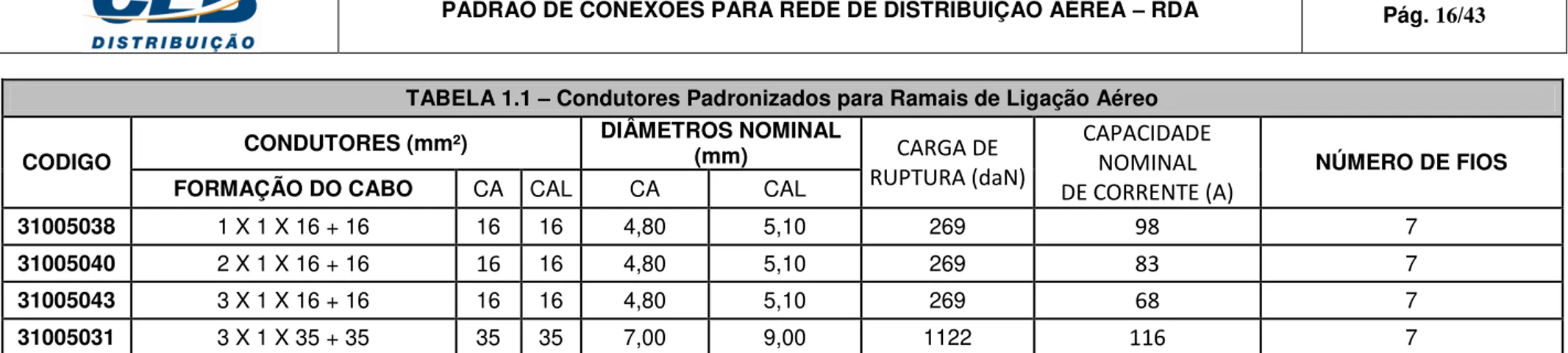 TABELA 1.1  –  Condutores Padronizados para Ramais de Ligação Aéreo  CODIGO  CONDUTORES (mm²)  DIÂMETROS NOMINAL 