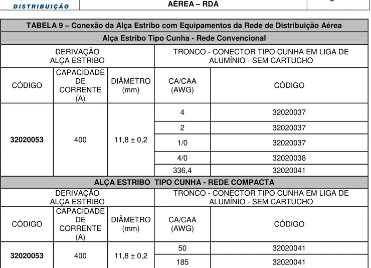 TABELA 9  –  Conexão da Alça Estribo com Equipamentos da Rede de Distribuição Aérea  Alça Estribo Tipo Cunha - Rede Convencional 