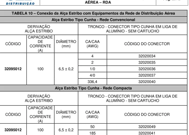 TABELA 10  –  Conexão da Alça Estribo com Equipamentos da Rede de Distribuição Aérea  Alça Estribo Tipo Cunha - Rede Convencional 