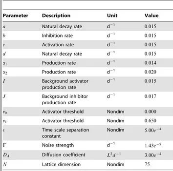 Table 2. A table of parameter values used in the calculation of numerical solutions.