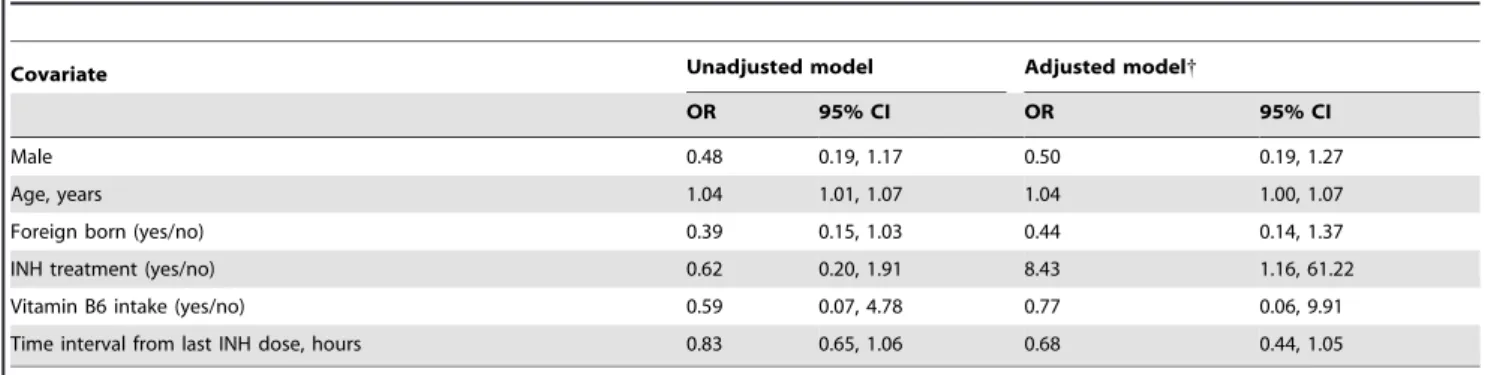 Table 7. Covariates associated with false-negative test results for SmokeScreen.