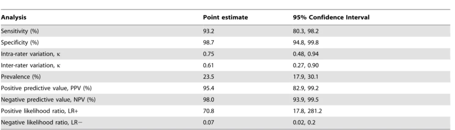 Table 6 summarizes the results from the univariate and multivariate regression models, using the ‘‘false-positive tests’’