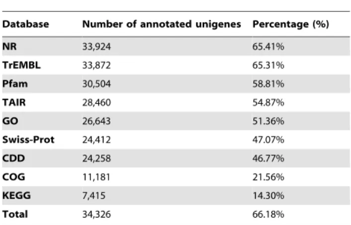 Table 2. Functional annotation of yellow horn unigenes in public protein databases.