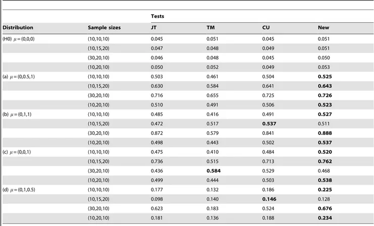 Table 2. Simulated power study based on t distributions with df = 3 of the form t 3 zm for k~3.