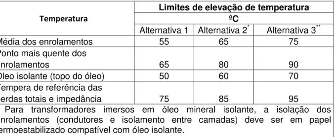 Tabela 04 – Limites de Elevação de Temperatura  