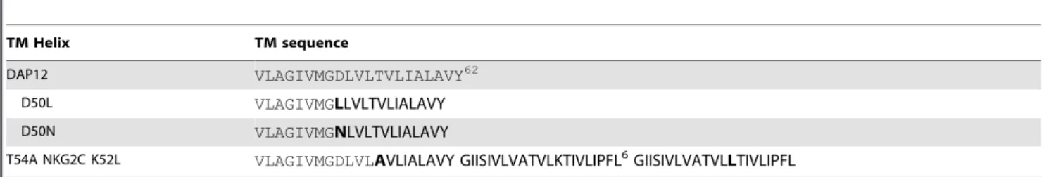 Table 1. TM Sequences of DAP12, NKG2C, and their mutants.