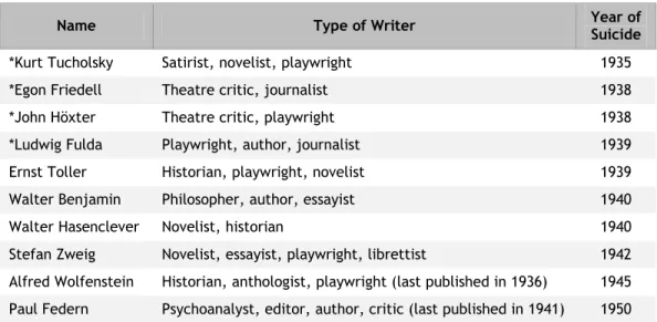 Table 1  provides a  selected list of pre-war/war  period writers who had suffered from “crisis of exile” 