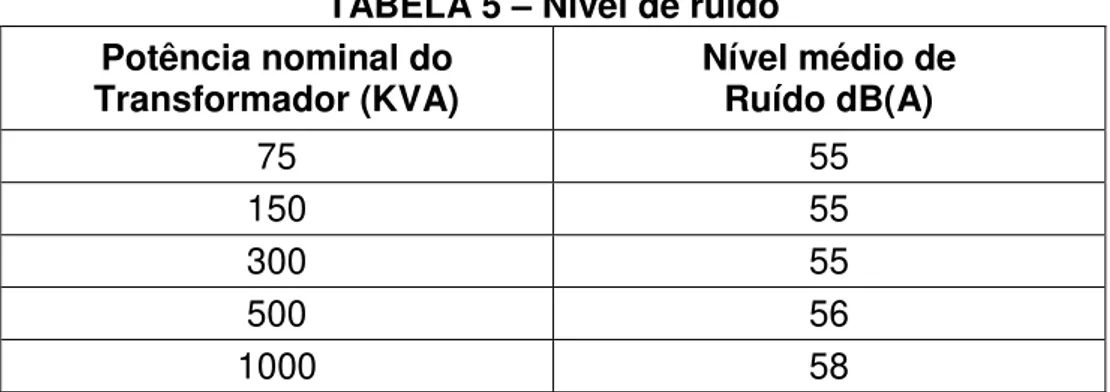 TABELA 4 – Nível de tensão de rádio interferência  Tensão máxima  Do equipamento  (kV eficaz)  Tensão aplicada no primário para  verificação da TRI (V)  TRI  máxima µV  15  13800  250  6.11