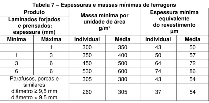 Tabela 7 – Espessuras e massas mínimas de ferragens  Produto  Massa mínima por 