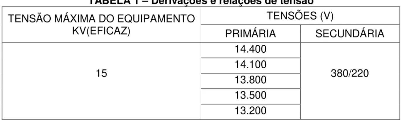 TABELA 1 – Derivações e relações de tensão  TENSÃO MÁXIMA DO EQUIPAMENTO 