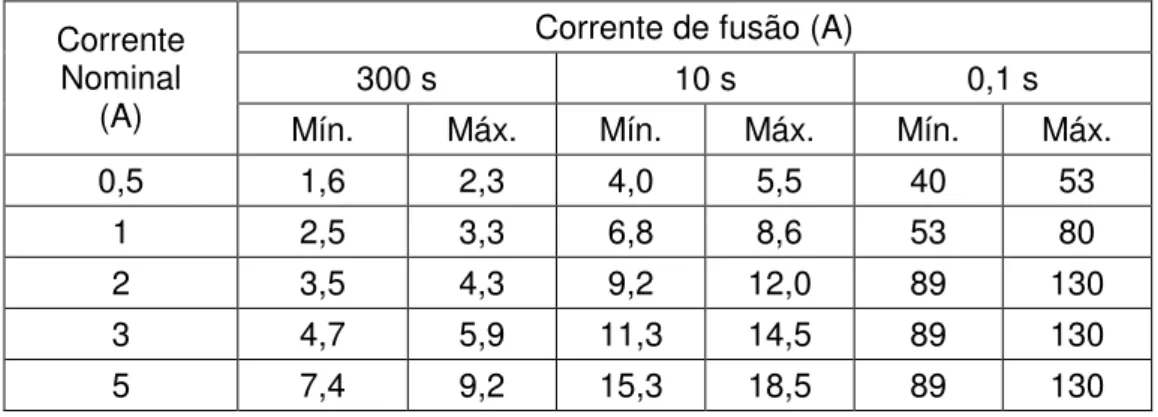 Tabela 2 – Valores Limites para Características de Correntes de Fusão  para os Elos Fusíveis Tipo H 