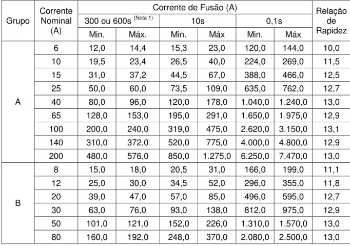 Tabela 4 – Valores limites para características de correntes de  fusão para os elos fusíveis tipo T 