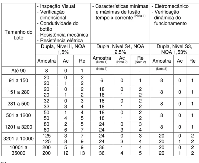 Tabela 6 - Amostragem para os ensaios de Rotina  - Inspeção Visual  - Verificação  dimensional  - Condutividade do  botão  - Resistência mecânica  - Resistência elétrica  - Características mínimas e máximas de fusão tempo x corrente (Nota 1)