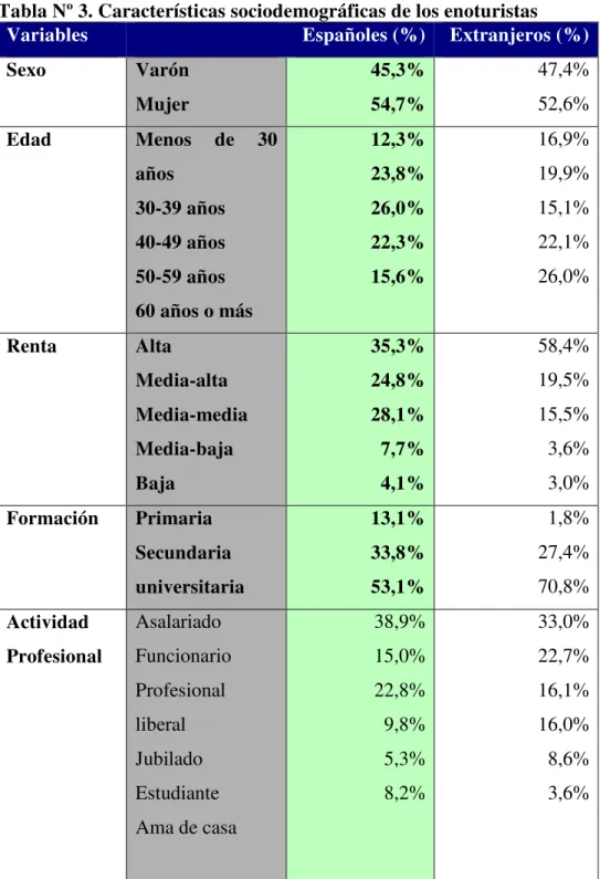 Tabla Nº 3. Características sociodemográficas de los enoturistas  Variables  Españoles (%)  Extranjeros (%) 