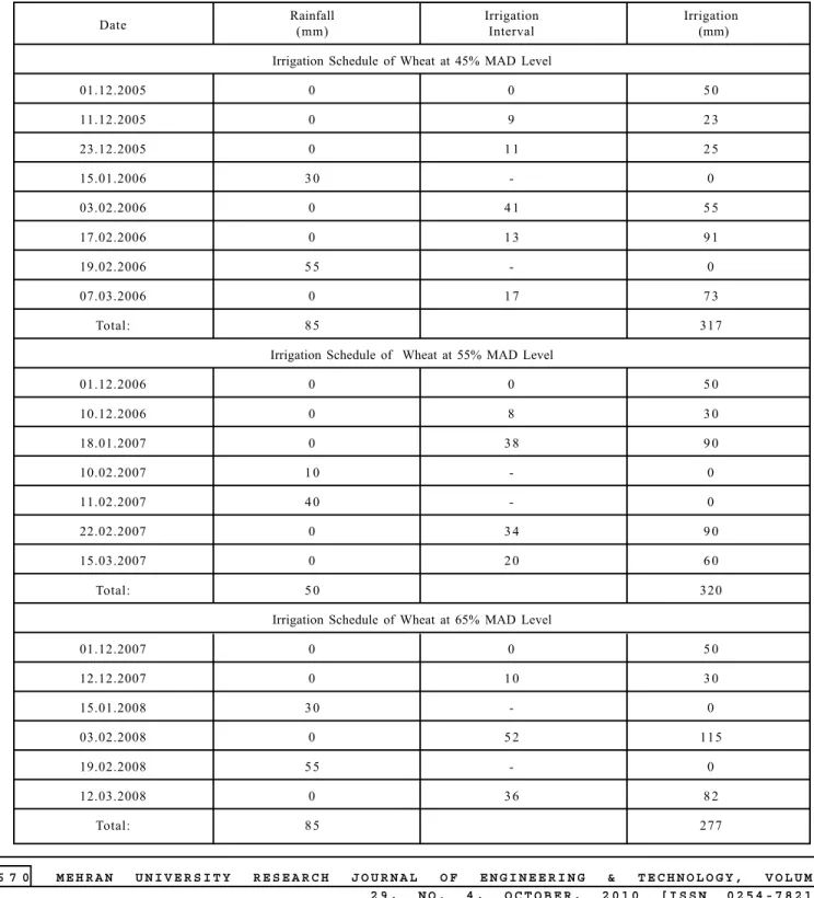 TABLE 3. IRRIGATION SCHEDULE OF WHEAT