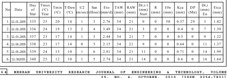 TABLE 1. DAILY DATA COLLECTION AND PROCESSING FOR WHEAT EXPERIMENT AT THE STUDY SIDE Day T m a x
