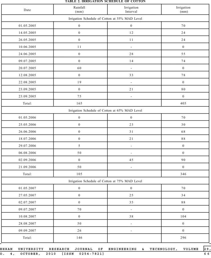 TABLE 2. IRRIGATION SCHEDULE OF COTTON