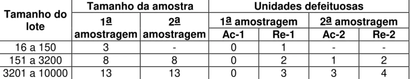 Tabela 4 - Plano de amostragem para os ensaios destrutivos 