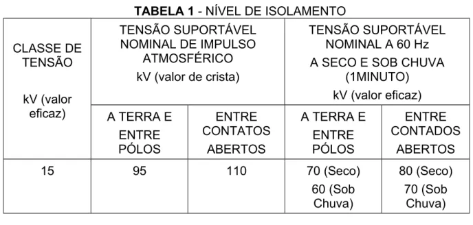 TABELA 1 - NÍVEL DE ISOLAMENTO
