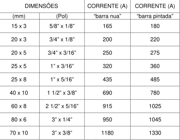 Tabela 01: Capacidade de condução de corrente- barras retangulares de cobre  
