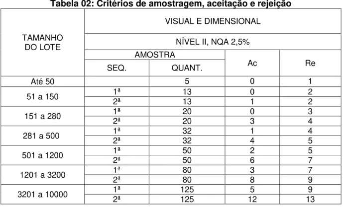 Tabela 02: Critérios de amostragem, aceitação e rejeição 