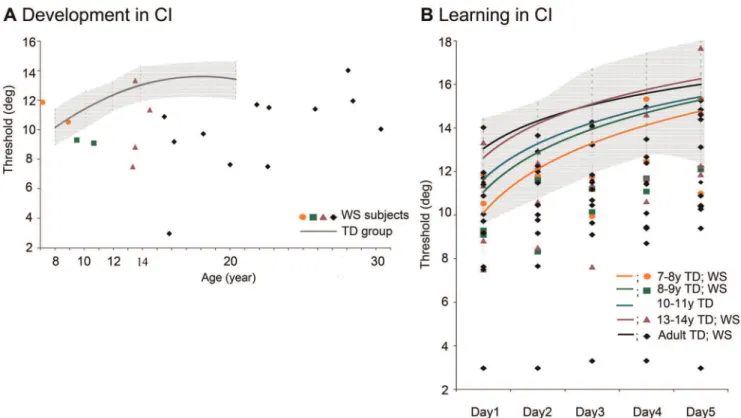 Figure 2. Development and learning in CI. (A) Development in CI. The developmental curve of the TD group was fitted on the baseline averages of the six age-groups (goodness of fit: R = 0,9162*), the shaded area designates standard deviation