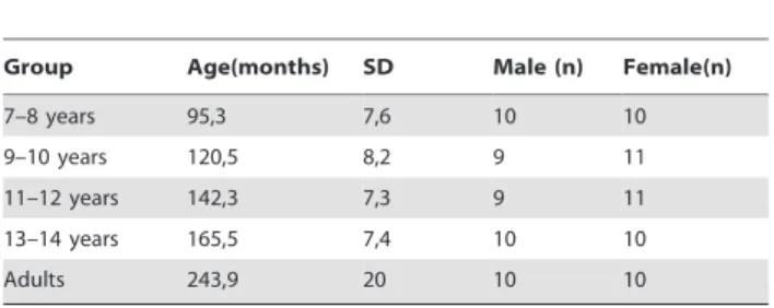 Table 2. Age-groups of TD participants.