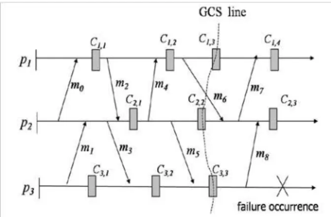 Fig. 1. An example of GCS: a failure arises at p3. 
