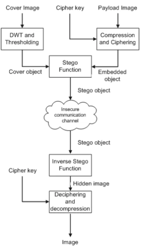 Fig. 1 Block diagram of the proposed technique 