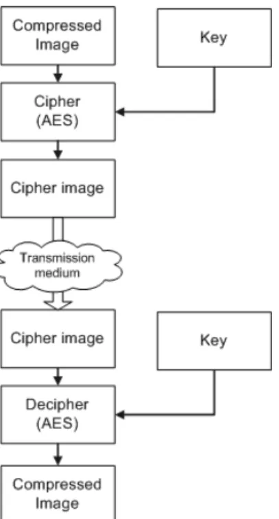 Fig. 2 Ciphering and deciphering processes using AES algorithm 