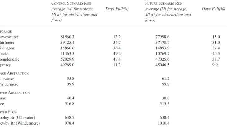 Table 1 shows the results for the basic simulation run for the control scenario, with no drought restrictions imposed through the entire period
