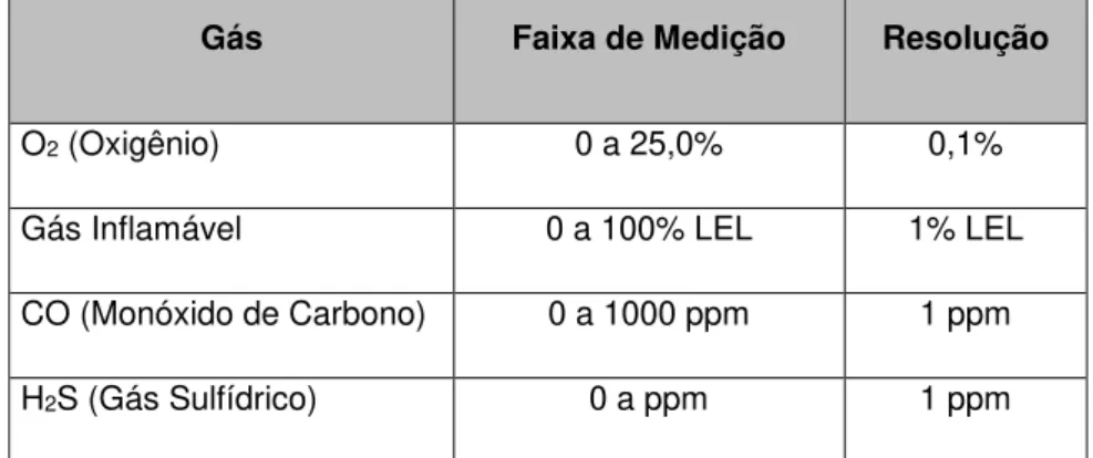 Tabela 5: Sensores para o detector multigás. 